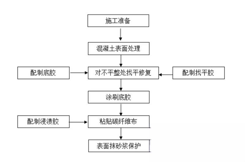 贾汪碳纤维加固的优势以及使用方法